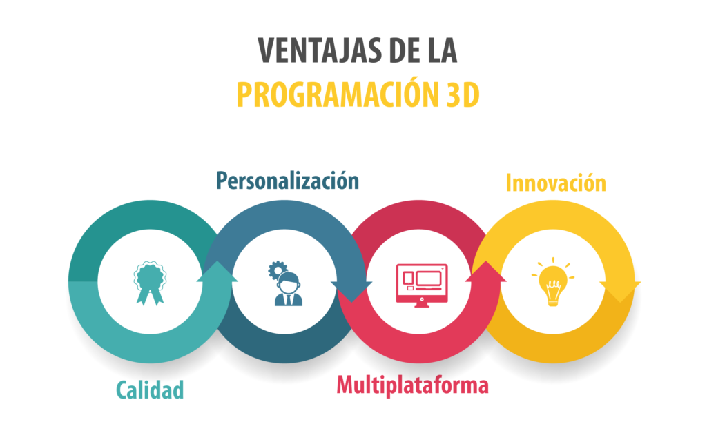 ventajas programacion 3d